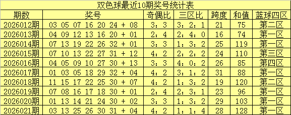 双色球,期和值预测,及专家推荐,上海体彩,上海体彩网,上海体彩网官网,体育彩票,体彩大乐透,竞彩足球,体彩公益