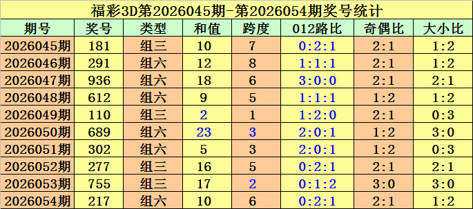 福彩,期专家推荐,质合分析前,上海体彩,上海体彩网,上海体彩网官网,体育彩票,体彩大乐透,竞彩足球,体彩公益